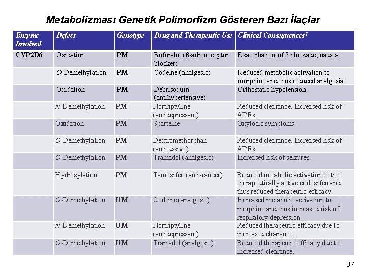 Metabolizması Genetik Polimorfizm Gösteren Bazı İlaçlar Enzyme Involved Defect Genotype Drug and Therapeutic Use