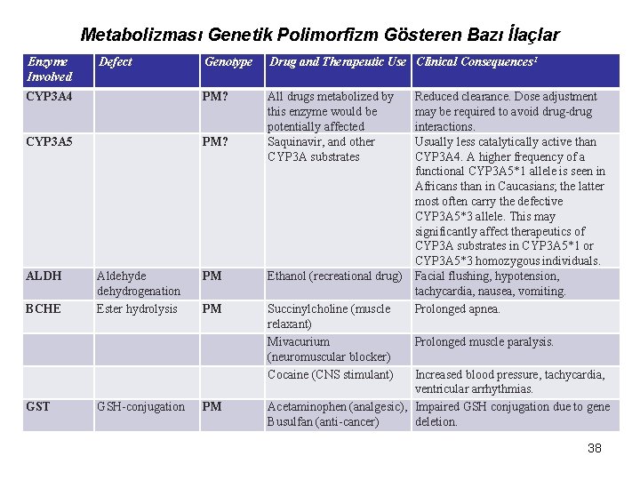 Metabolizması Genetik Polimorfizm Gösteren Bazı İlaçlar Enzyme Involved Genotype Drug and Therapeutic Use Clinical