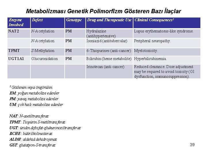 Metabolizması Genetik Polimorfizm Gösteren Bazı İlaçlar Enzyme Involved Defect Genotype Drug and Therapeutic Use