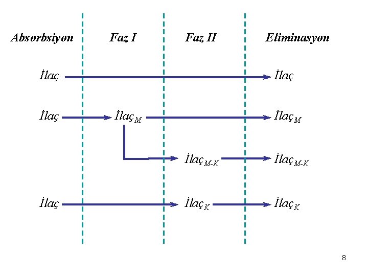 Absorbsiyon Faz II İlaç Eliminasyon İlaçM-K İlaçK 8 