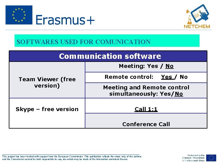SOFTWARES USED FOR COMUNICATION Communication software Meeting: Yes / No Team Viewer (free version)