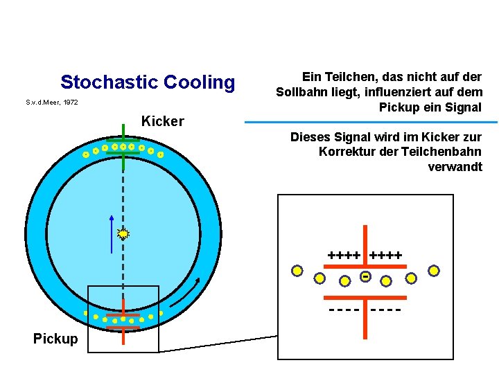 Stochastic Cooling S. v. d. Meer, 1972 Kicker Ein Teilchen, das nicht auf der