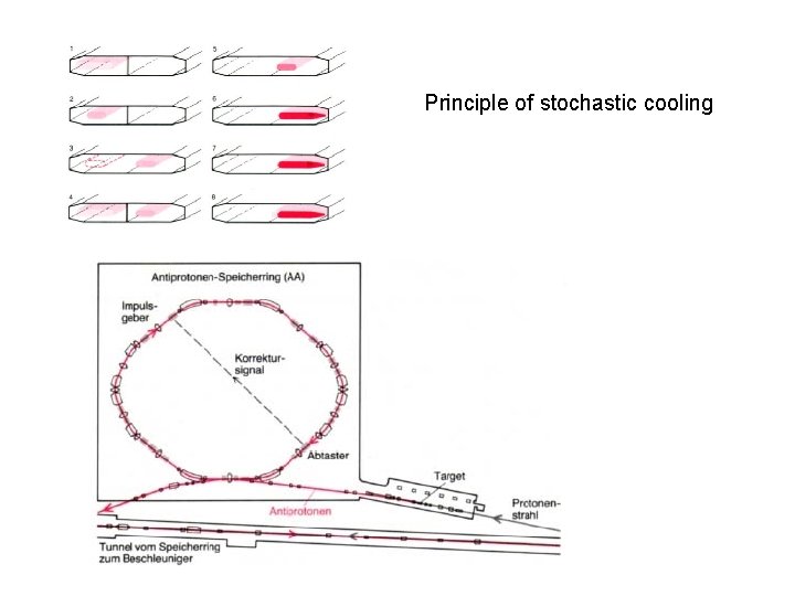 Principle of stochastic cooling 