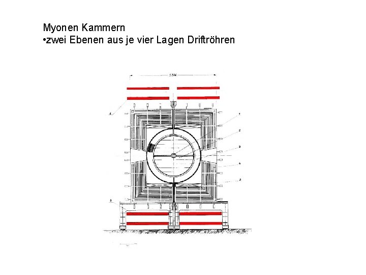 Myonen Kammern • zwei Ebenen aus je vier Lagen Driftröhren 