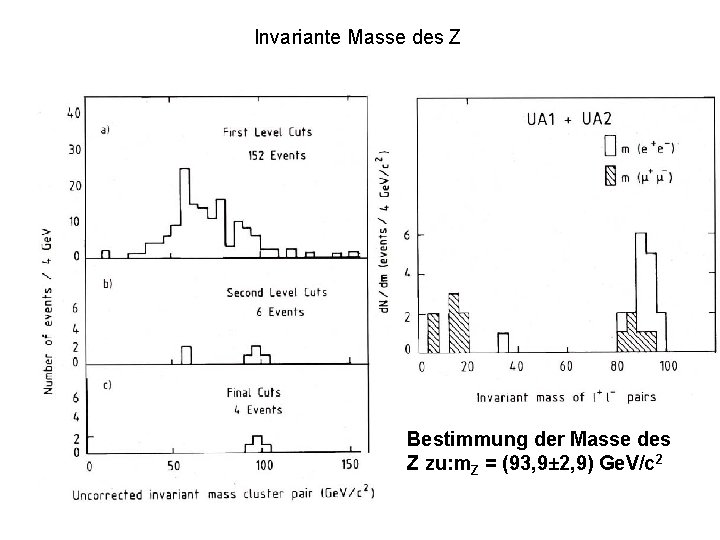 Invariante Masse des Z Bestimmung der Masse des Z zu: m. Z = (93,