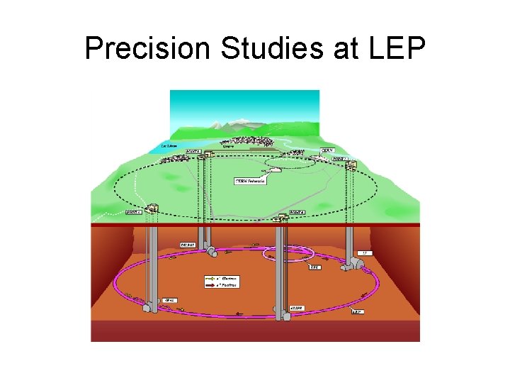 Precision Studies at LEP 