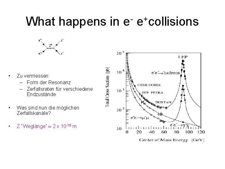 What happens in e- e+collisions • Zu vermessen: – Form der Resonanz – Zerfallsraten
