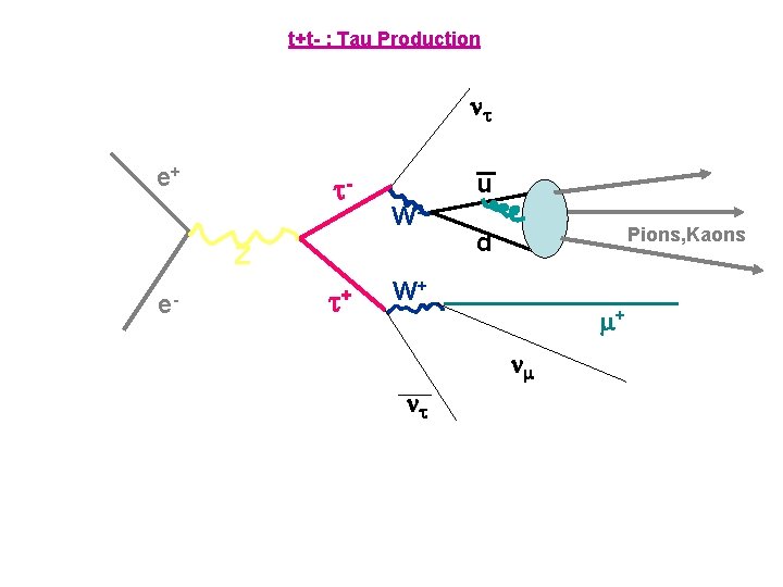 t+t- : Tau Production nt e+ t- u W- Z e- t+ Pions, Kaons