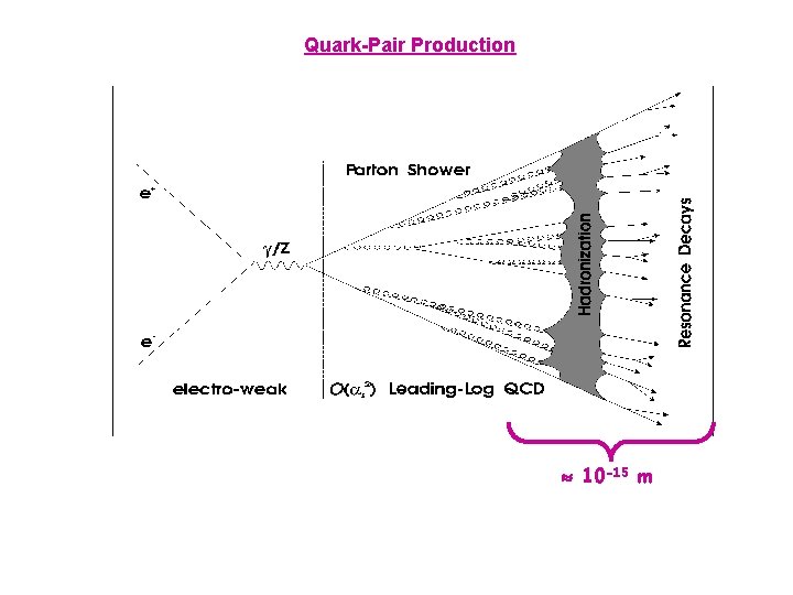 Quark-Pair Production 10 -15 m 