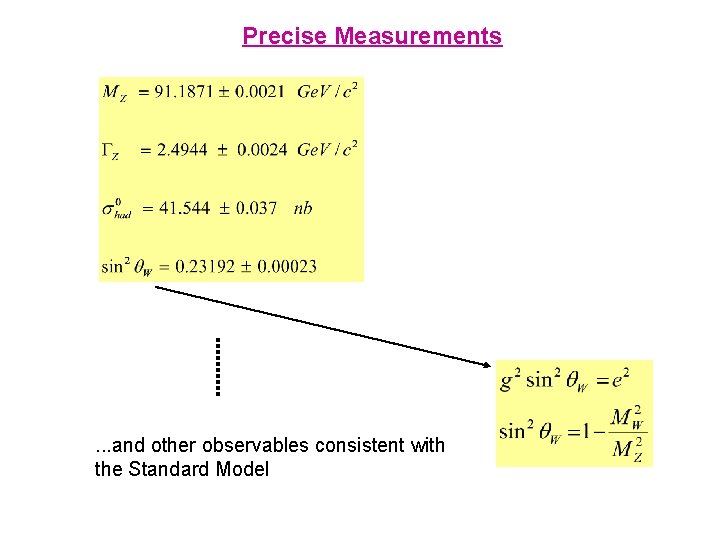 Precise Measurements . . . and other observables consistent with the Standard Model 