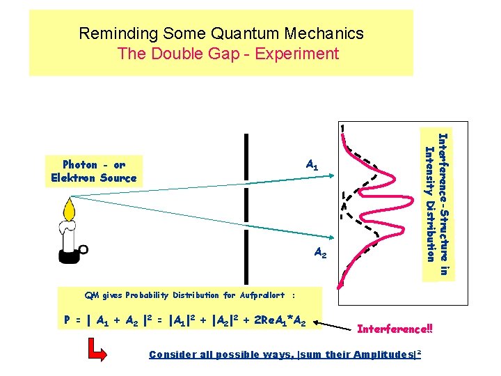 Reminding Some Quantum Mechanics The Double Gap - Experiment Interference-Structure in Intensity Distribution A