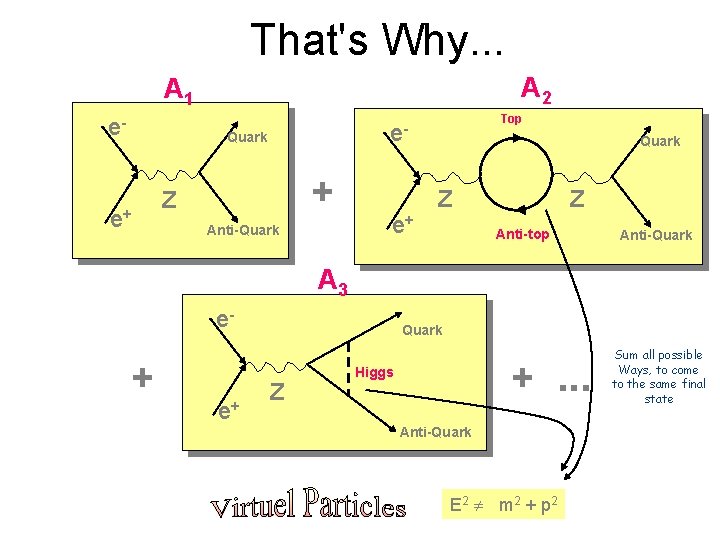 That's Why. . . A 2 A 1 e- Quark e+ Top e- +