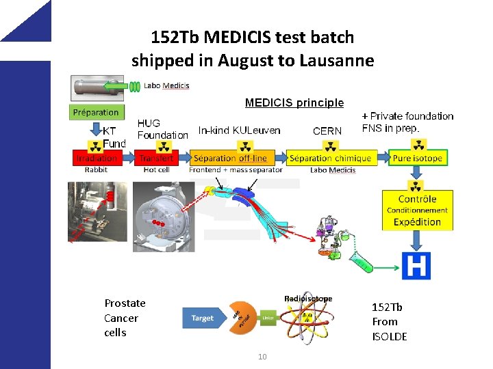 152 Tb MEDICIS test batch shipped in August to Lausanne Peptide that specifically binds