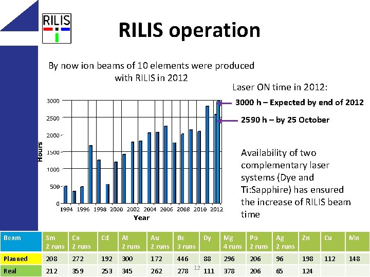 RILIS operation By now ion beams of 10 elements were produced with RILIS in