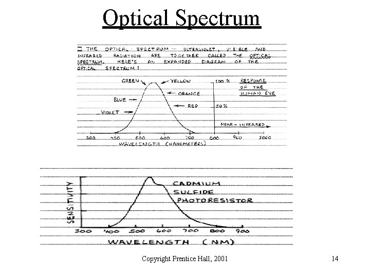 Optical Spectrum Copyright Prentice Hall, 2001 14 