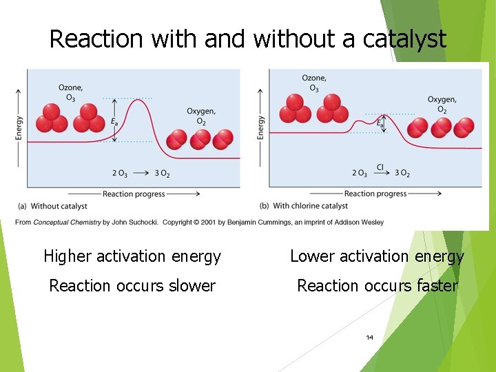 Reaction with and without a catalyst Higher activation energy Lower activation energy Reaction occurs