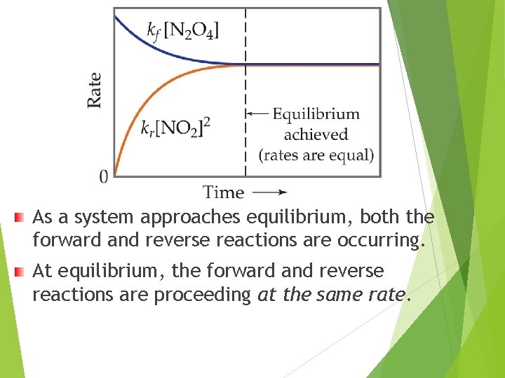 As a system approaches equilibrium, both the forward and reverse reactions are occurring. At