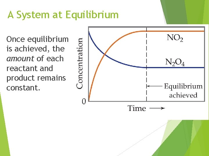 A System at Equilibrium Once equilibrium is achieved, the amount of each reactant and