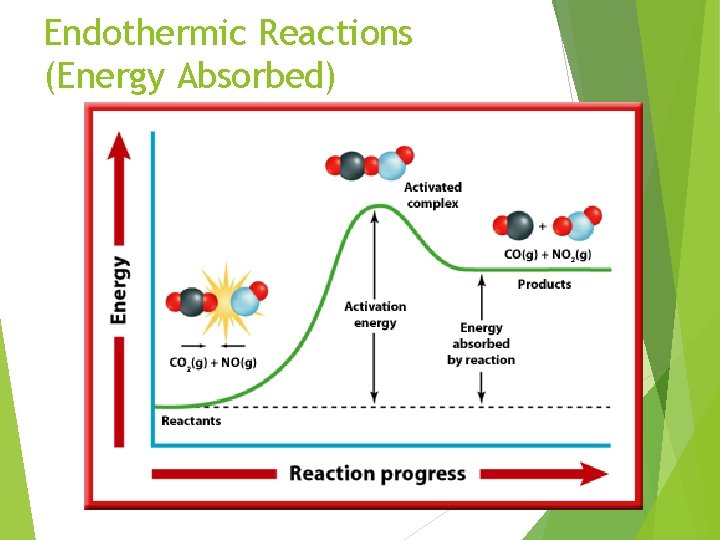 Endothermic Reactions (Energy Absorbed) 5 
