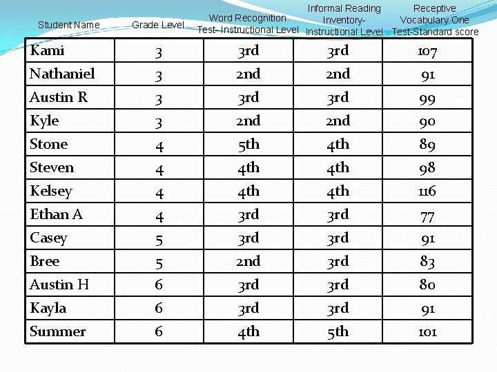 Student Name Grade Level Informal Reading Receptive Word Recognition Inventory. Vocabulary One Test- Instructional