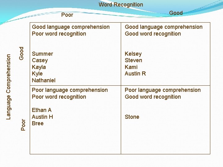 Word Recognition Good Poor Language Comprehension Poor Good language comprehension Poor word recognition Good
