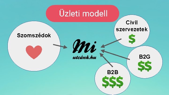 Üzleti modell Szomszédok Civil szervezetek B 2 G B 2 B 