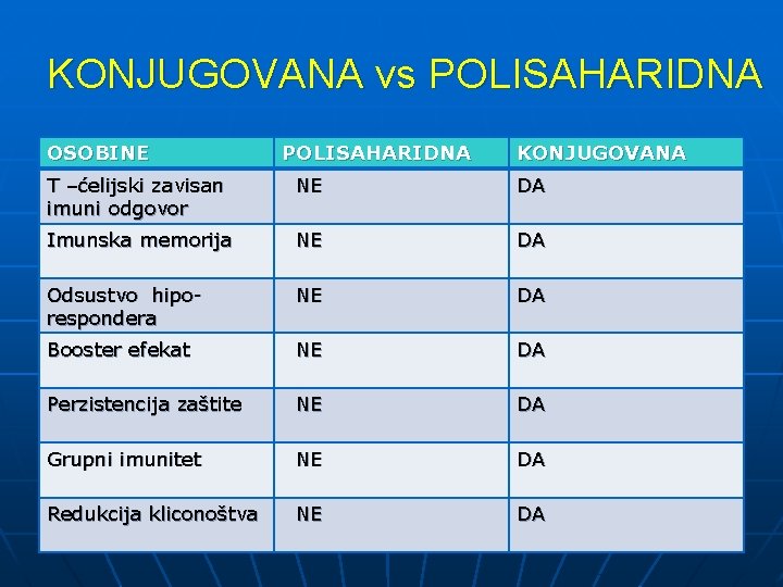 KONJUGOVANA vs POLISAHARIDNA OSOBINE POLISAHARIDNA KONJUGOVANA T –ćelijski zavisan imuni odgovor NE DA Imunska