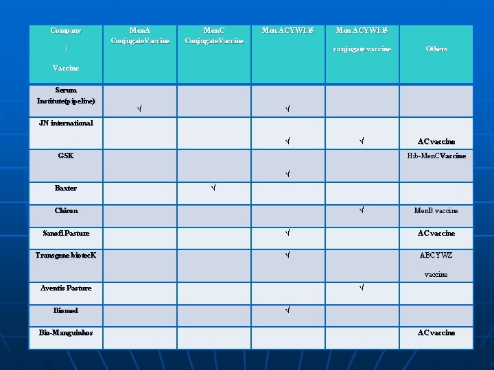 Company / Men. A Conjugate. Vaccine Men. C Conjugate. Vaccine Men ACYW 135 conjugate