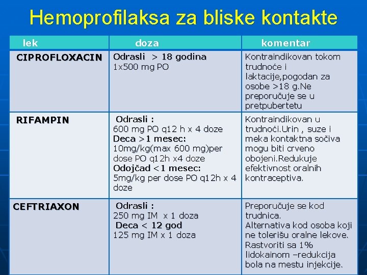 Hemoprofilaksa za bliske kontakte lek doza komentar CIPROFLOXACIN Odrasli > 18 godina 1 x