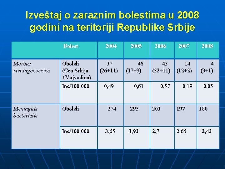 Izveštaj o zaraznim bolestima u 2008 godini na teritoriji Republike Srbije Bolest Morbus meningococcica