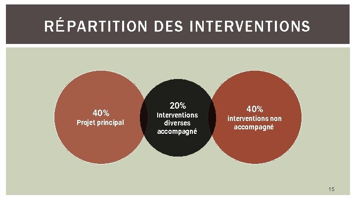 RÉPARTITION DES INTERVENTIONS 40% Projet principal 20% Interventions diverses accompagné 40% interventions non accompagné