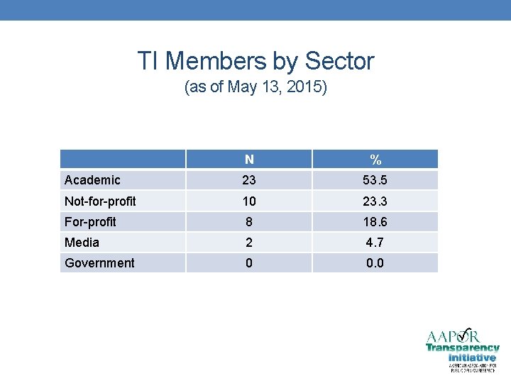 TI Members by Sector (as of May 13, 2015) N % Academic 23 53.