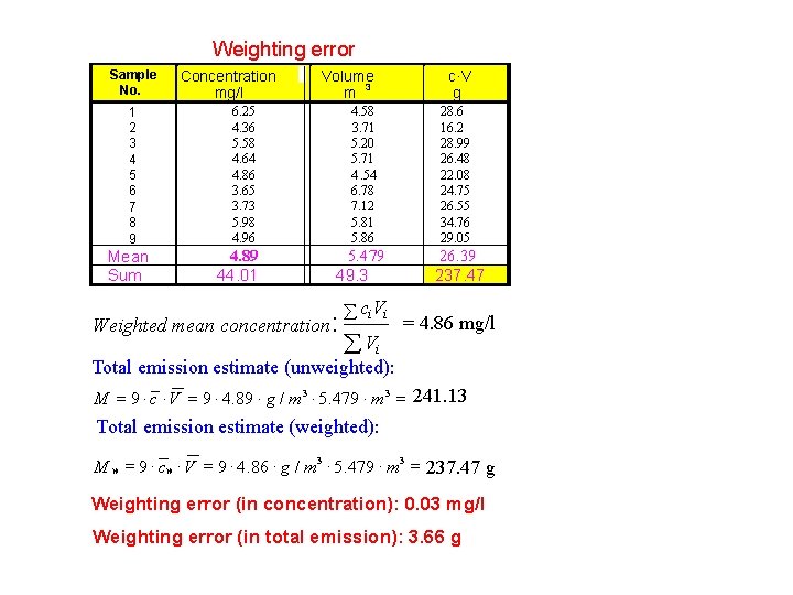 Weighting error Sample No. 1 2 3 4 5 6 7 8 9 Mean
