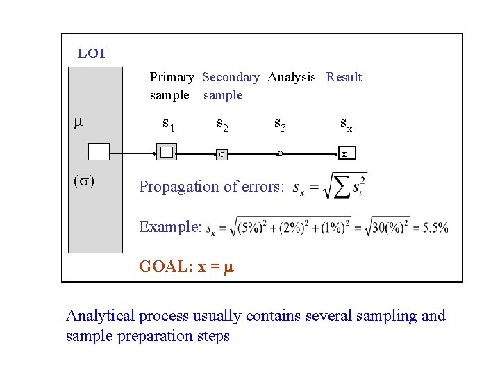 LOT Primary Secondary Analysis Result sample m s 1 s 2 s 3 sx