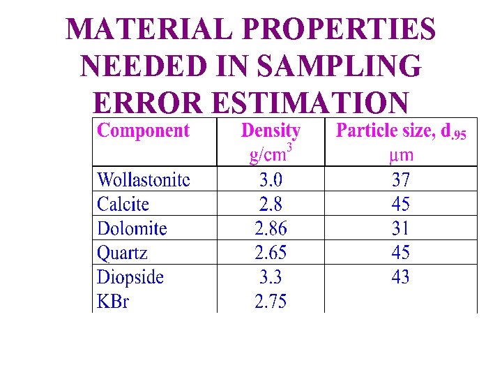 MATERIAL PROPERTIES NEEDED IN SAMPLING ERROR ESTIMATION 