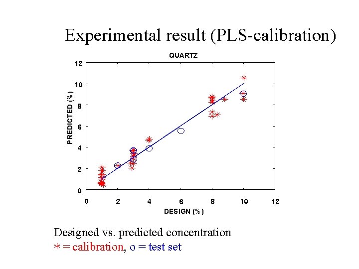 Experimental result (PLS-calibration) QUARTZ 12 PREDICTED (%) 10 8 6 4 2 0 0