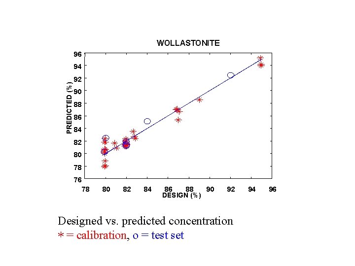 WOLLASTONITE 96 PREDICTED (%) 94 92 90 88 86 84 82 80 78 76