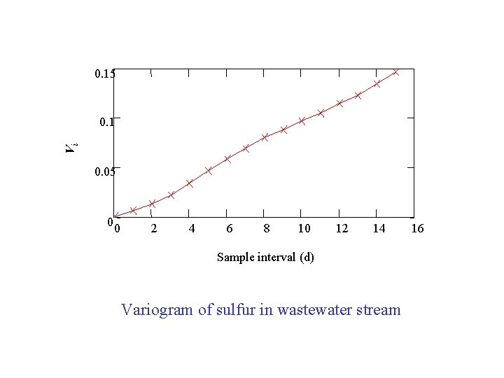 0. 15 Vi 0. 1 0. 05 0 0 2 4 6 8 10
