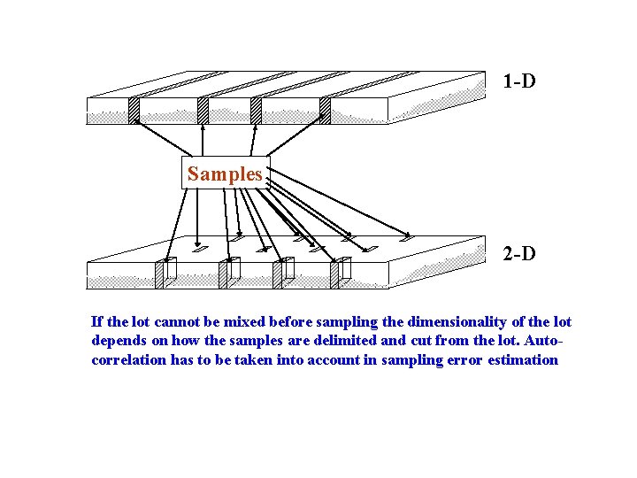 1 -D Samples 2 -D If the lot cannot be mixed before sampling the