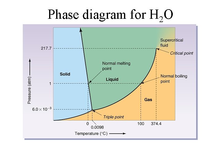 Phase diagram for H 2 O 