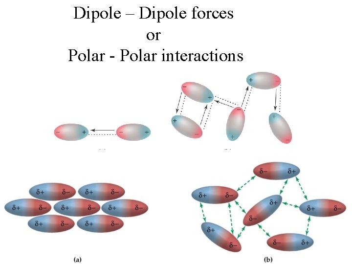 Dipole – Dipole forces or Polar - Polar interactions 