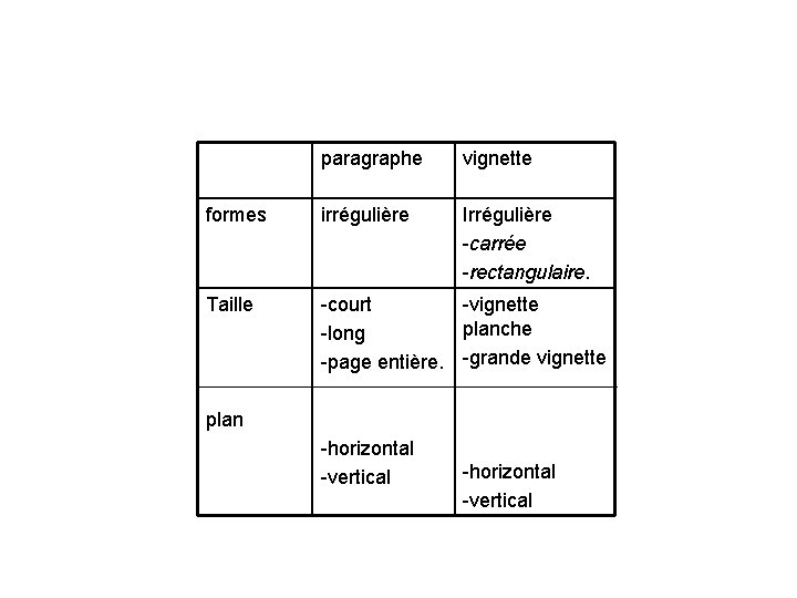 paragraphe vignette formes irrégulière Irrégulière -carrée -rectangulaire. Taille -court -vignette planche -long -page entière.