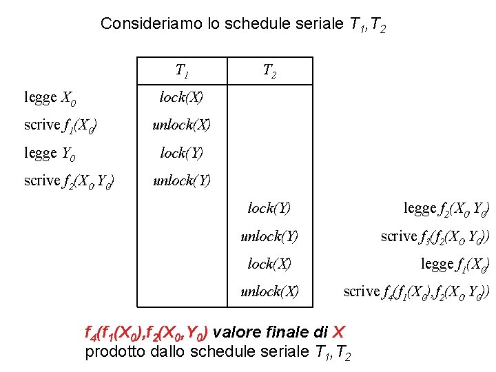 Consideriamo lo schedule seriale T 1, T 2 T 1 legge X 0 T