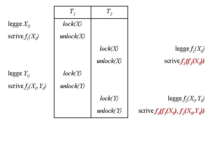 T 1 legge X 0 scrive f 1(X 0) T 2 lock(X) unlock(X) legge