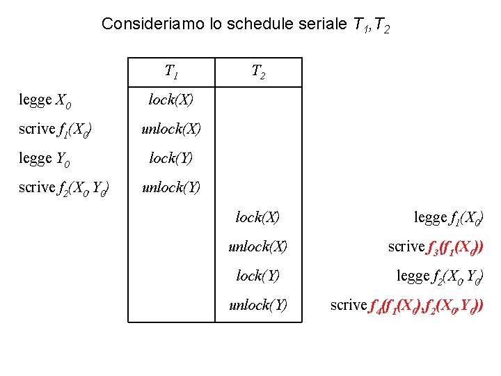 Consideriamo lo schedule seriale T 1, T 2 T 1 legge X 0 scrive