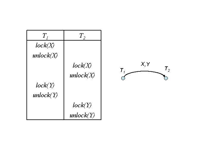 T 1 T 2 lock(X) unlock(X) lock(Y) unlock(Y) T 1 X, Y T 2