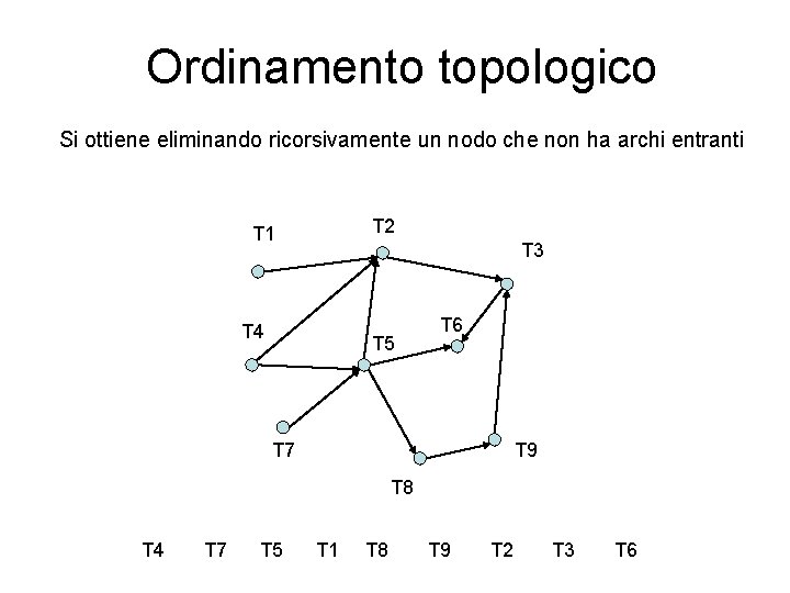 Ordinamento topologico Si ottiene eliminando ricorsivamente un nodo che non ha archi entranti T