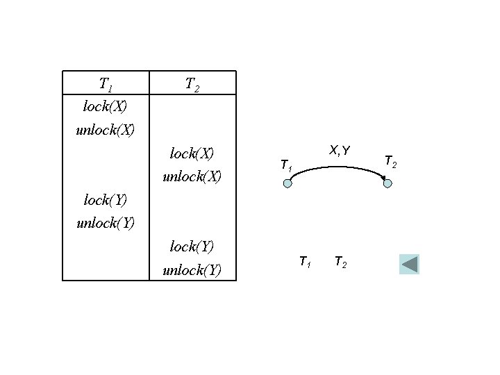 T 1 T 2 lock(X) unlock(X) X, Y T 1 lock(Y) unlock(Y) T 1