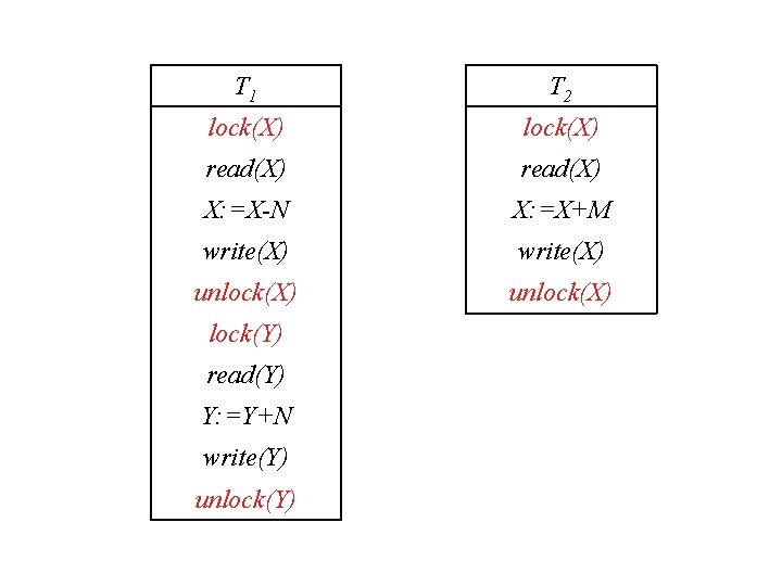 T 1 T 2 lock(X) read(X) X: =X-N X: =X+M write(X) unlock(X) lock(Y) read(Y)