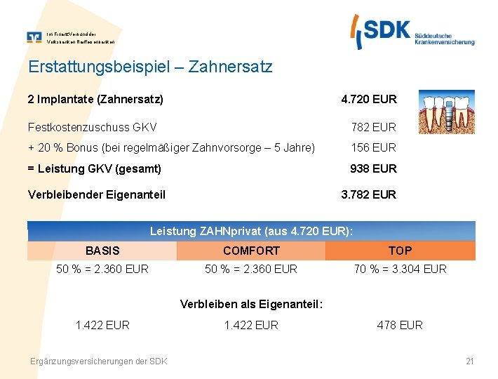 Im Finanz. Verbund der Volksbanken Raiffeisenbanken Erstattungsbeispiel – Zahnersatz 2 Implantate (Zahnersatz) 4. 720